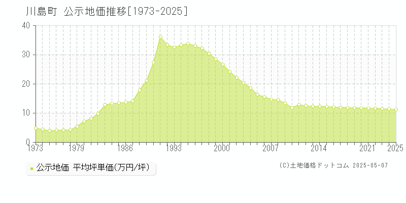 比企郡川島町全域の地価公示推移グラフ 