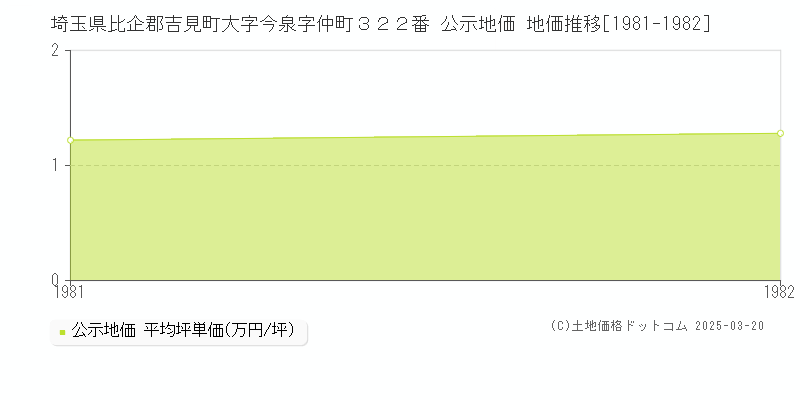 埼玉県比企郡吉見町大字今泉字仲町３２２番 公示地価 地価推移[1981-1982]