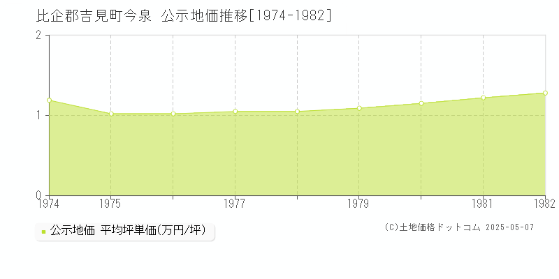 今泉(比企郡吉見町)の公示地価推移グラフ(坪単価)[1974-1982年]