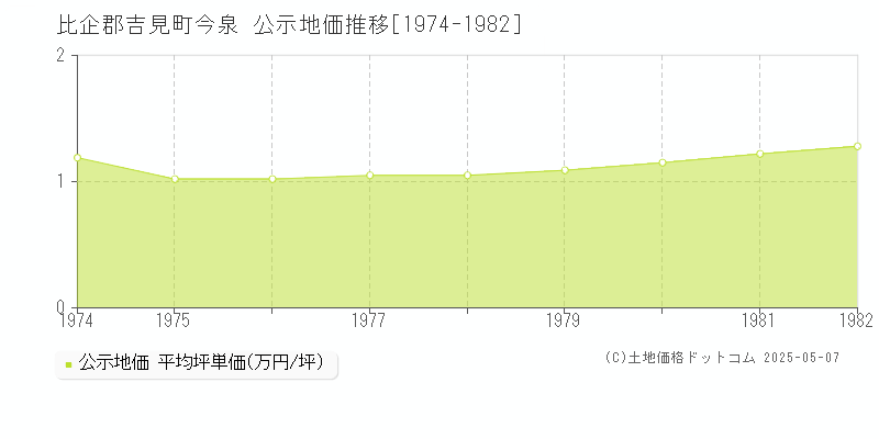 比企郡吉見町今泉の地価公示推移グラフ 