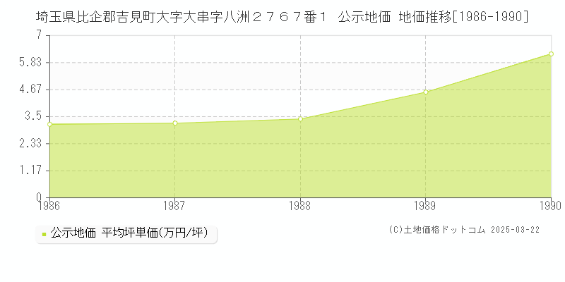 埼玉県比企郡吉見町大字大串字八洲２７６７番１ 公示地価 地価推移[1986-1990]