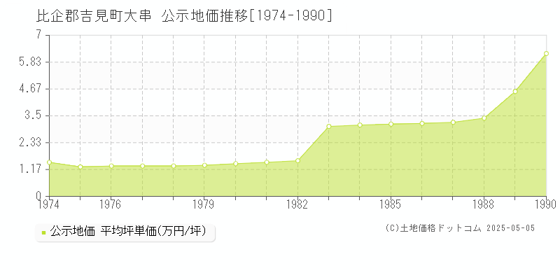 大串(比企郡吉見町)の公示地価推移グラフ(坪単価)[1974-1990年]