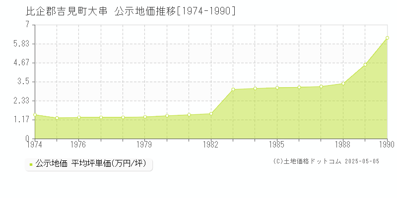 比企郡吉見町大串の地価公示推移グラフ 