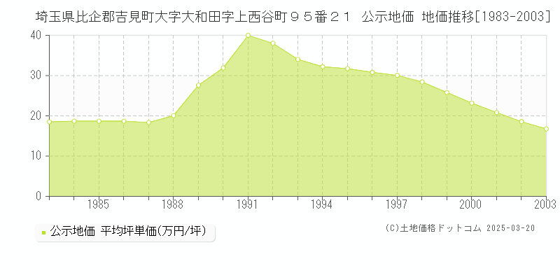 埼玉県比企郡吉見町大字大和田字上西谷町９５番２１ 公示地価 地価推移[1983-2003]