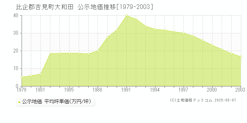 大和田(比企郡吉見町)の公示地価推移グラフ(坪単価)[1979-2003年]
