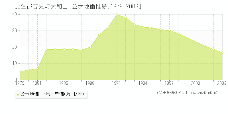 比企郡吉見町大和田の地価公示推移グラフ 