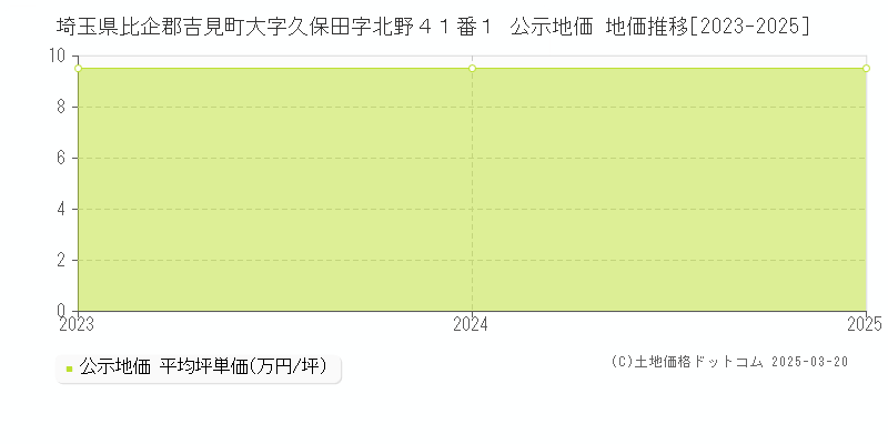 埼玉県比企郡吉見町大字久保田字北野４１番１ 公示地価 地価推移[2023-2025]