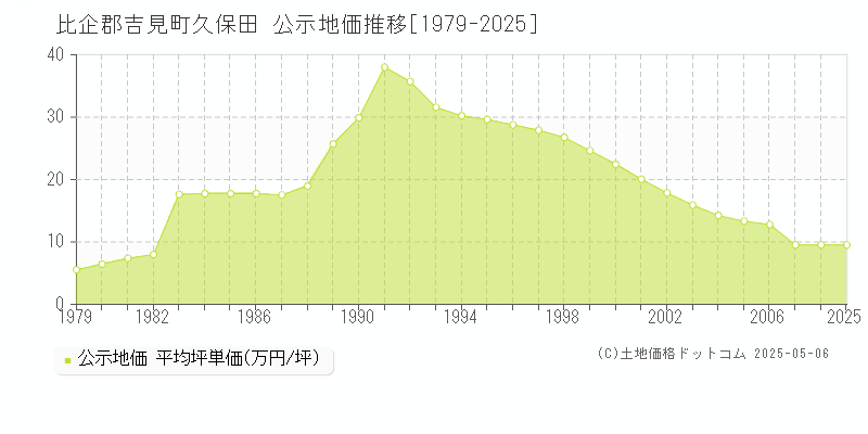 久保田(比企郡吉見町)の公示地価推移グラフ(坪単価)[1979-2025年]