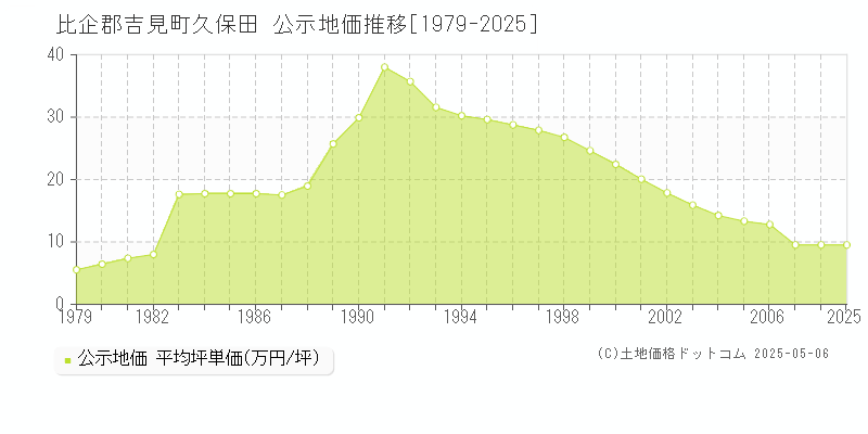 比企郡吉見町久保田の地価公示推移グラフ 