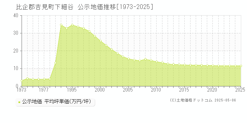 下細谷(比企郡吉見町)の公示地価推移グラフ(坪単価)[1973-2025年]