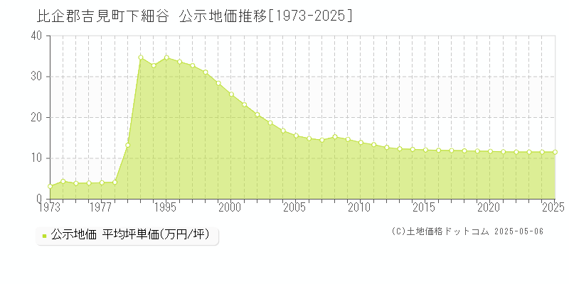 比企郡吉見町下細谷の地価公示推移グラフ 