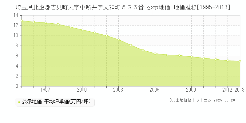 埼玉県比企郡吉見町大字中新井字天神町６３６番 公示地価 地価推移[1995-2013]
