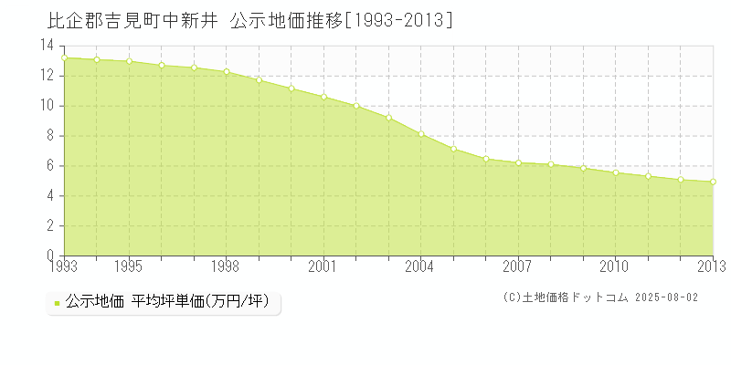 比企郡吉見町中新井の地価公示推移グラフ 