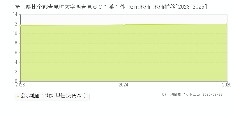 埼玉県比企郡吉見町大字西吉見６０１番１外 公示地価 地価推移[2023-2025]