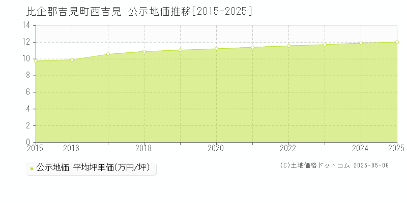 西吉見(比企郡吉見町)の公示地価推移グラフ(坪単価)[2015-2025年]