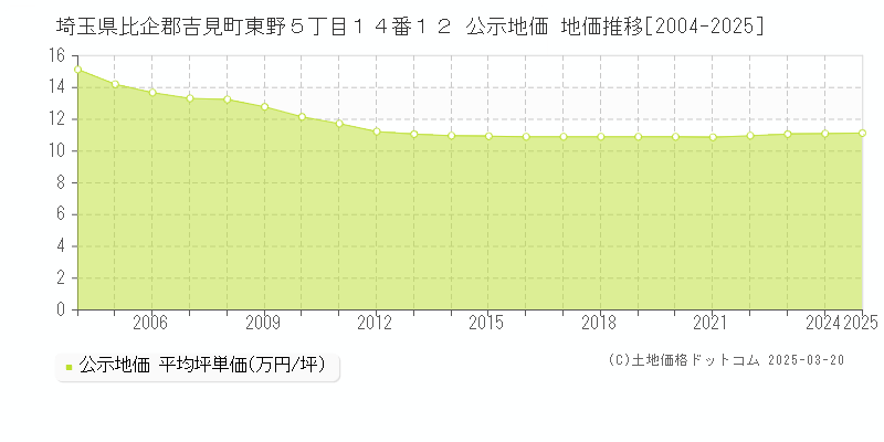 埼玉県比企郡吉見町東野５丁目１４番１２ 公示地価 地価推移[2004-2025]