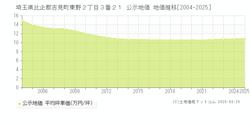 埼玉県比企郡吉見町東野２丁目３番２１ 公示地価 地価推移[2004-2025]