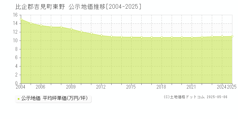 東野(比企郡吉見町)の公示地価推移グラフ(坪単価)[2004-2025年]