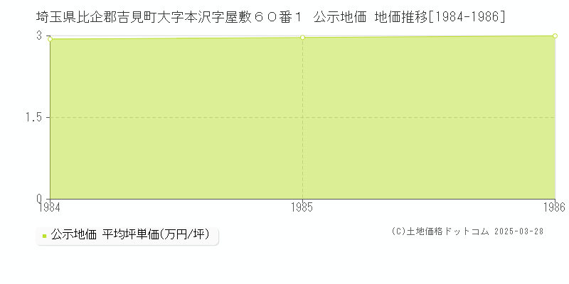 埼玉県比企郡吉見町大字本沢字屋敷６０番１ 公示地価 地価推移[1984-1986]
