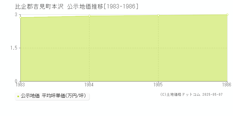 本沢(比企郡吉見町)の公示地価推移グラフ(坪単価)[1983-1986年]