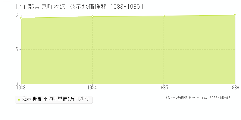 比企郡吉見町本沢の地価公示推移グラフ 