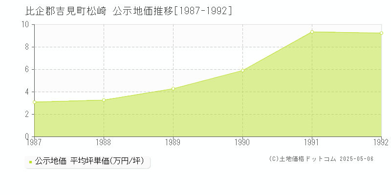 松崎(比企郡吉見町)の公示地価推移グラフ(坪単価)[1987-1992年]