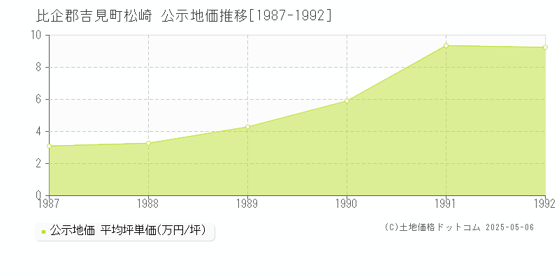 比企郡吉見町松崎の地価公示推移グラフ 