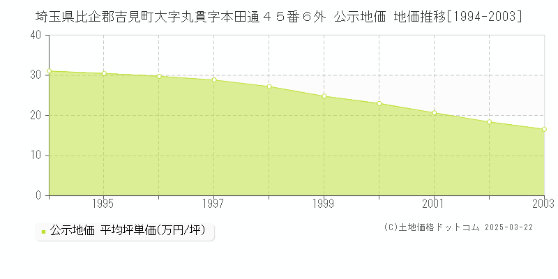 埼玉県比企郡吉見町大字丸貫字本田通４５番６外 公示地価 地価推移[1994-2003]