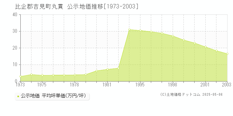 丸貫(比企郡吉見町)の公示地価推移グラフ(坪単価)[1973-2003年]