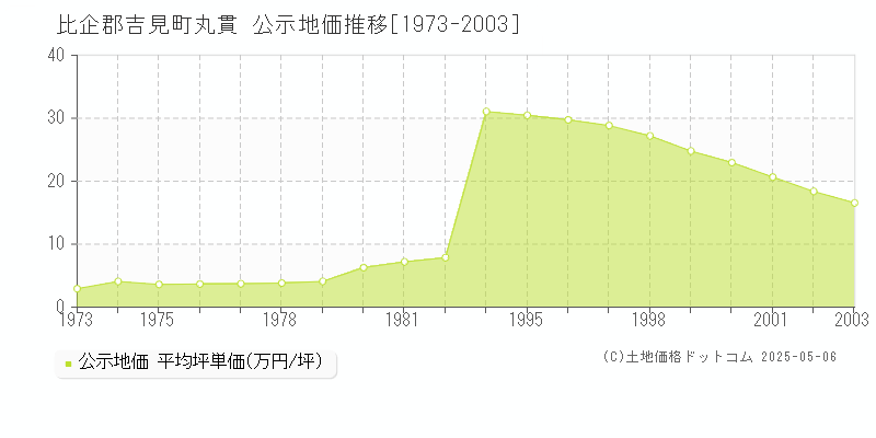 比企郡吉見町丸貫の地価公示推移グラフ 