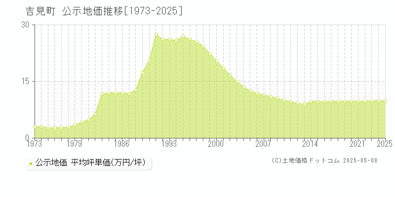 吉見町(埼玉県)の公示地価推移グラフ(坪単価)[1973-2025年]