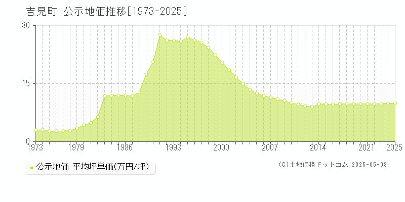 比企郡吉見町の地価公示推移グラフ 