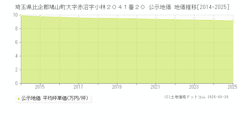 埼玉県比企郡鳩山町大字赤沼字小林２０４１番２０ 公示地価 地価推移[2014-2025]