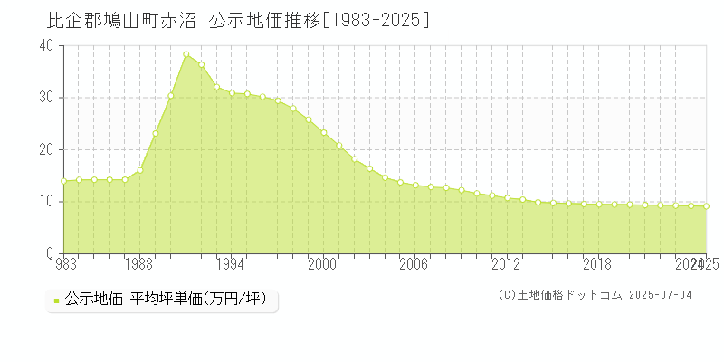 赤沼(比企郡鳩山町)の公示地価推移グラフ(坪単価)[1983-2025年]