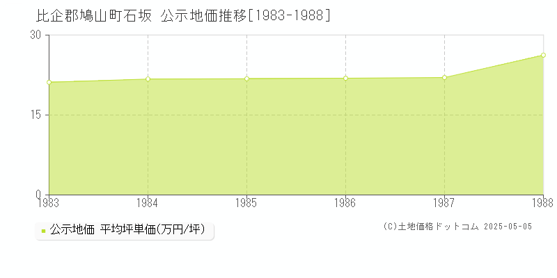 石坂(比企郡鳩山町)の公示地価推移グラフ(坪単価)[1983-1988年]