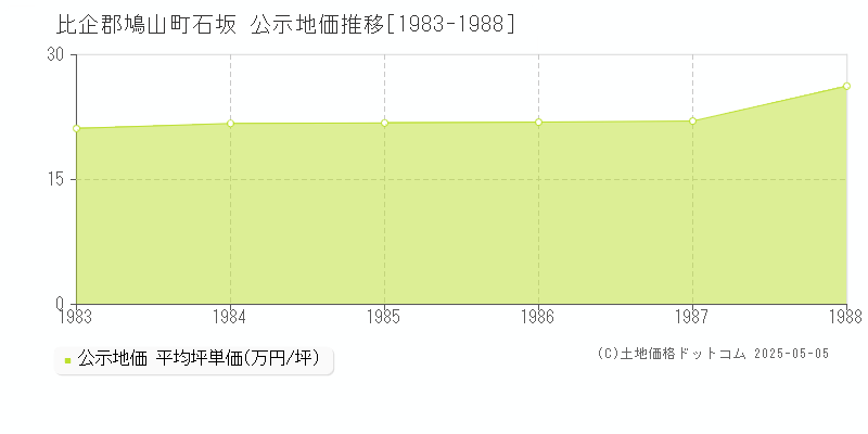 比企郡鳩山町石坂の地価公示推移グラフ 