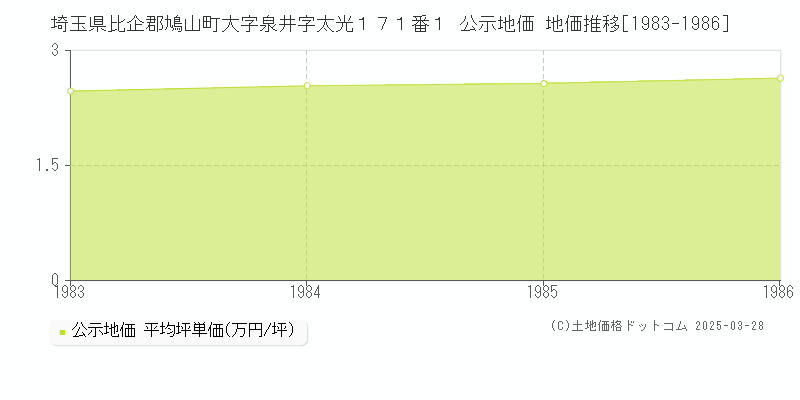 埼玉県比企郡鳩山町大字泉井字太光１７１番１ 公示地価 地価推移[1983-1986]