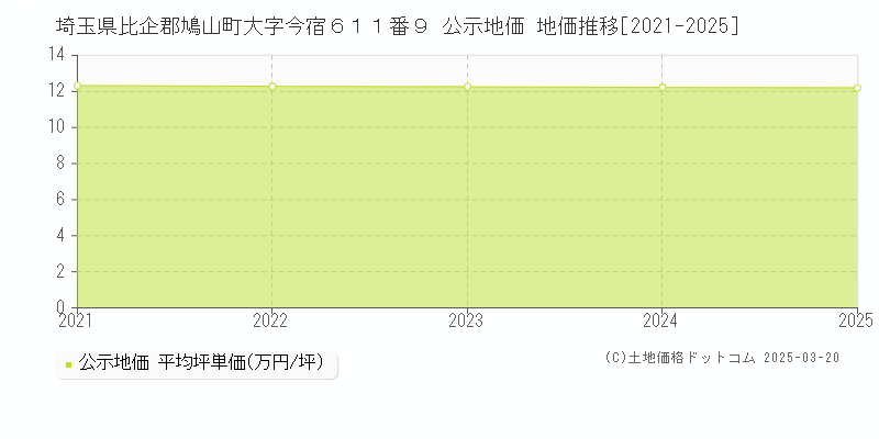 埼玉県比企郡鳩山町大字今宿６１１番９ 公示地価 地価推移[2021-2025]