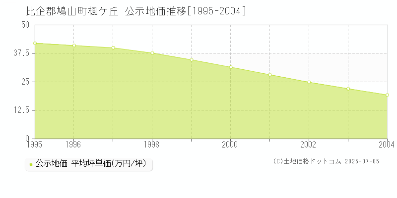 楓ケ丘(比企郡鳩山町)の公示地価推移グラフ(坪単価)[1995-2004年]