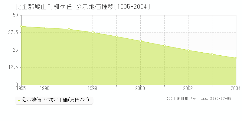 比企郡鳩山町楓ケ丘の地価公示推移グラフ 