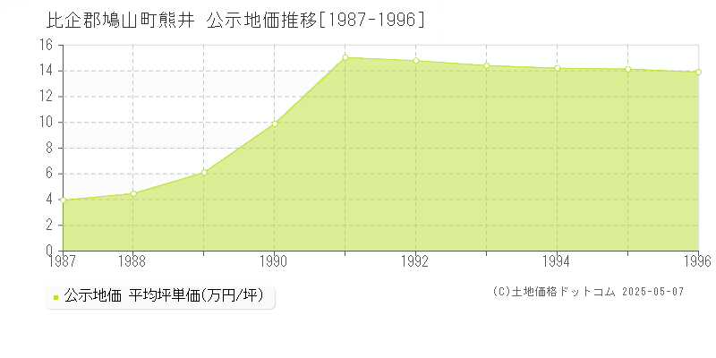 熊井(比企郡鳩山町)の公示地価推移グラフ(坪単価)[1987-1996年]