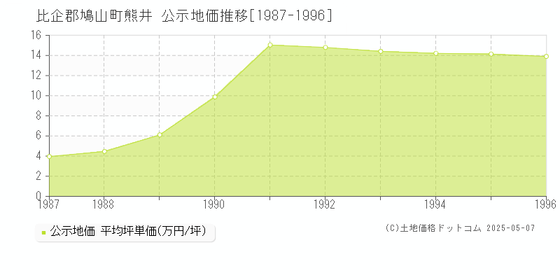 比企郡鳩山町熊井の地価公示推移グラフ 