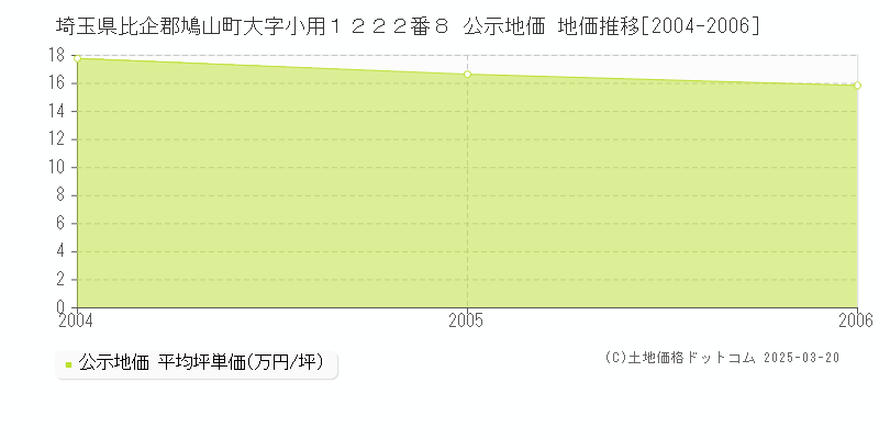 埼玉県比企郡鳩山町大字小用１２２２番８ 公示地価 地価推移[2004-2006]