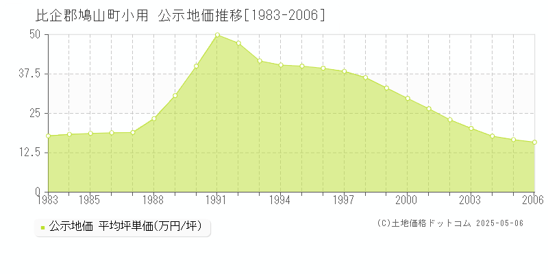 小用(比企郡鳩山町)の公示地価推移グラフ(坪単価)[1983-2006年]