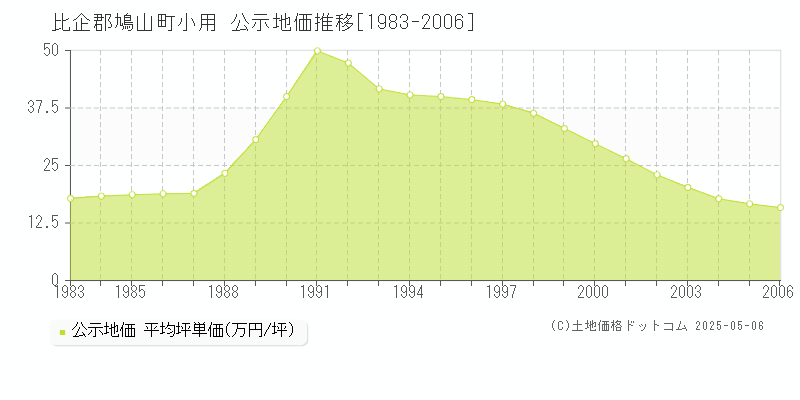 比企郡鳩山町小用の地価公示推移グラフ 