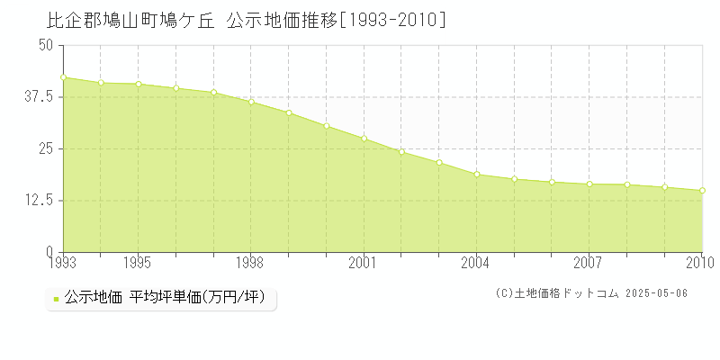 鳩ケ丘(比企郡鳩山町)の公示地価推移グラフ(坪単価)[1993-2010年]