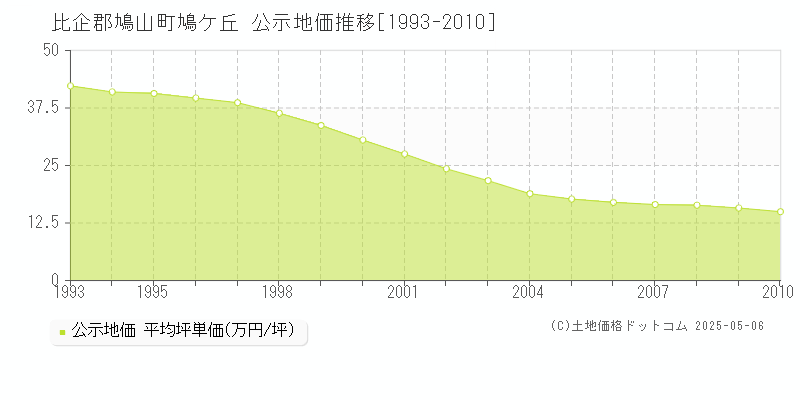 比企郡鳩山町鳩ケ丘の地価公示推移グラフ 