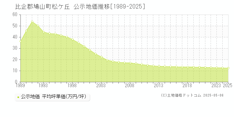 松ケ丘(比企郡鳩山町)の公示地価推移グラフ(坪単価)[1989-2025年]