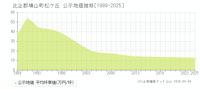 比企郡鳩山町松ケ丘の地価公示推移グラフ 