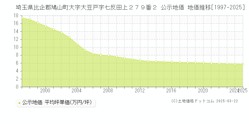 埼玉県比企郡鳩山町大字大豆戸字七反田上２７９番２ 公示地価 地価推移[1997-2025]